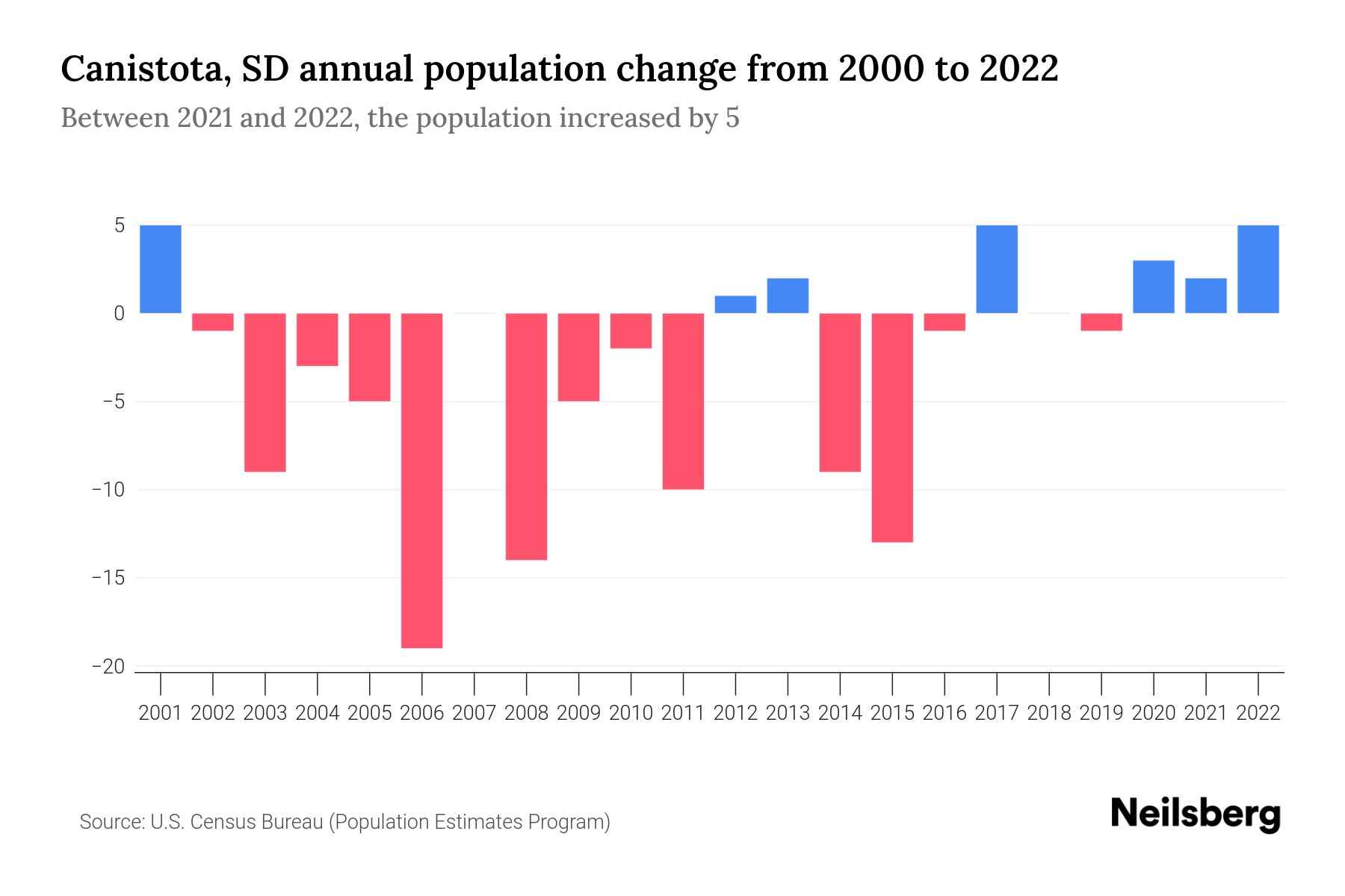Canistota, SD Population by Year 2023 Statistics, Facts & Trends