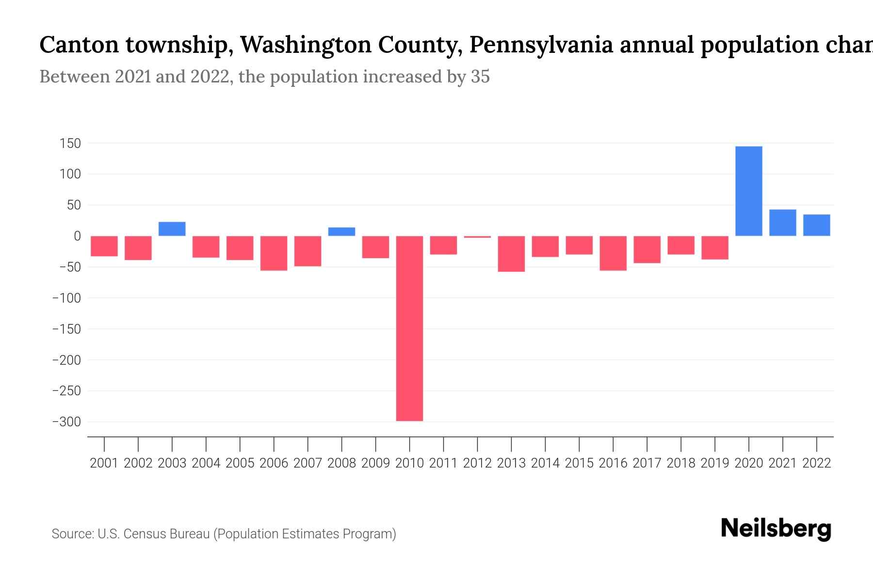 Canton township, Washington County, Pennsylvania Population by Year