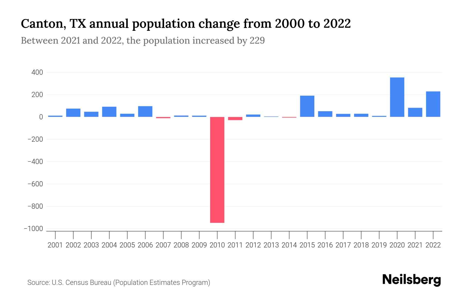 Canton, TX Population by Year 2023 Statistics, Facts & Trends Neilsberg