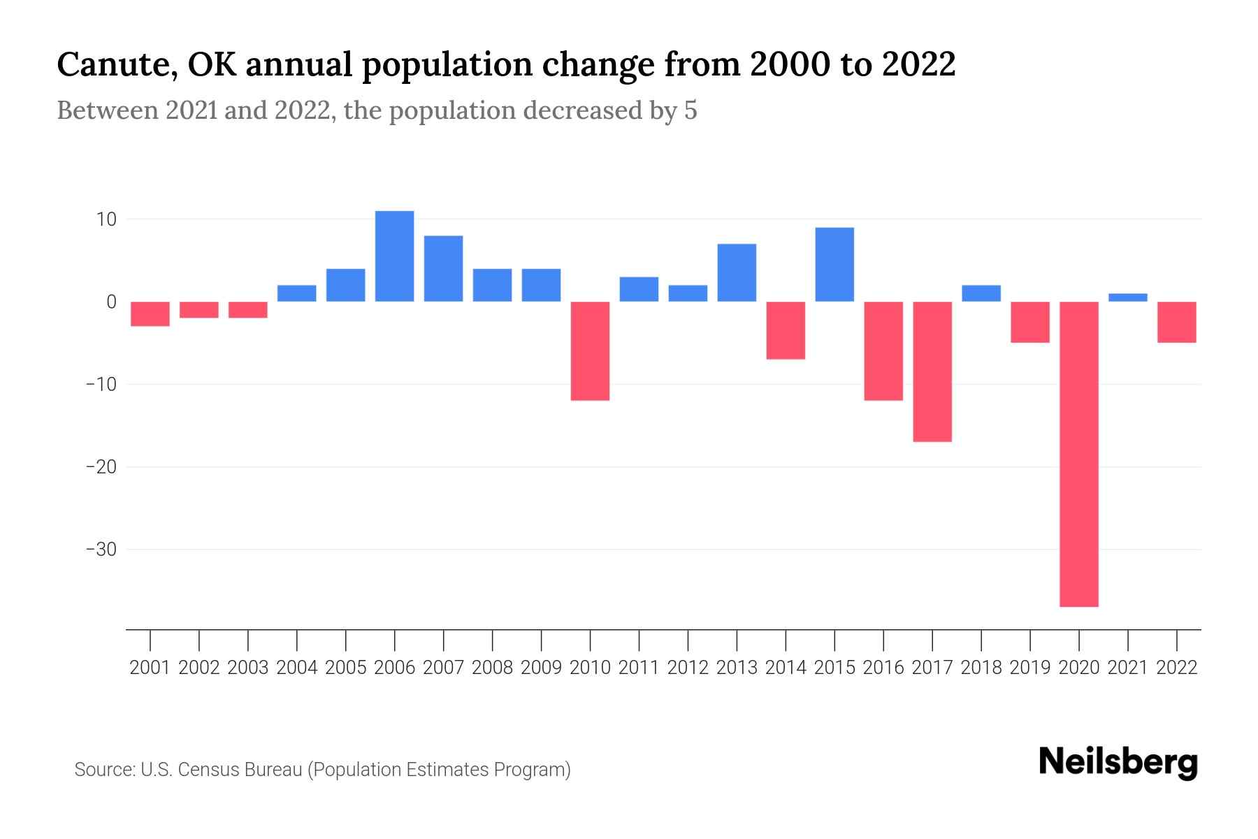 Canute, OK Population by Year 2023 Statistics, Facts & Trends Neilsberg