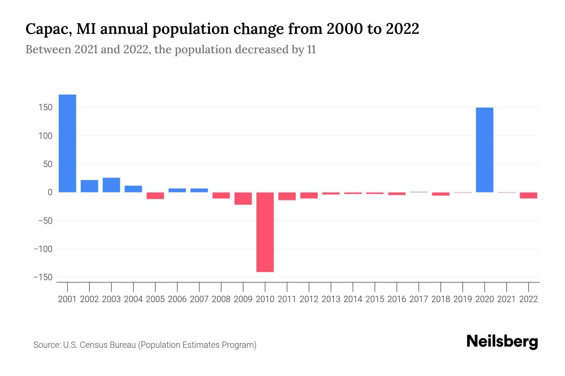 Capac, MI Population by Year 2023 Statistics, Facts & Trends Neilsberg