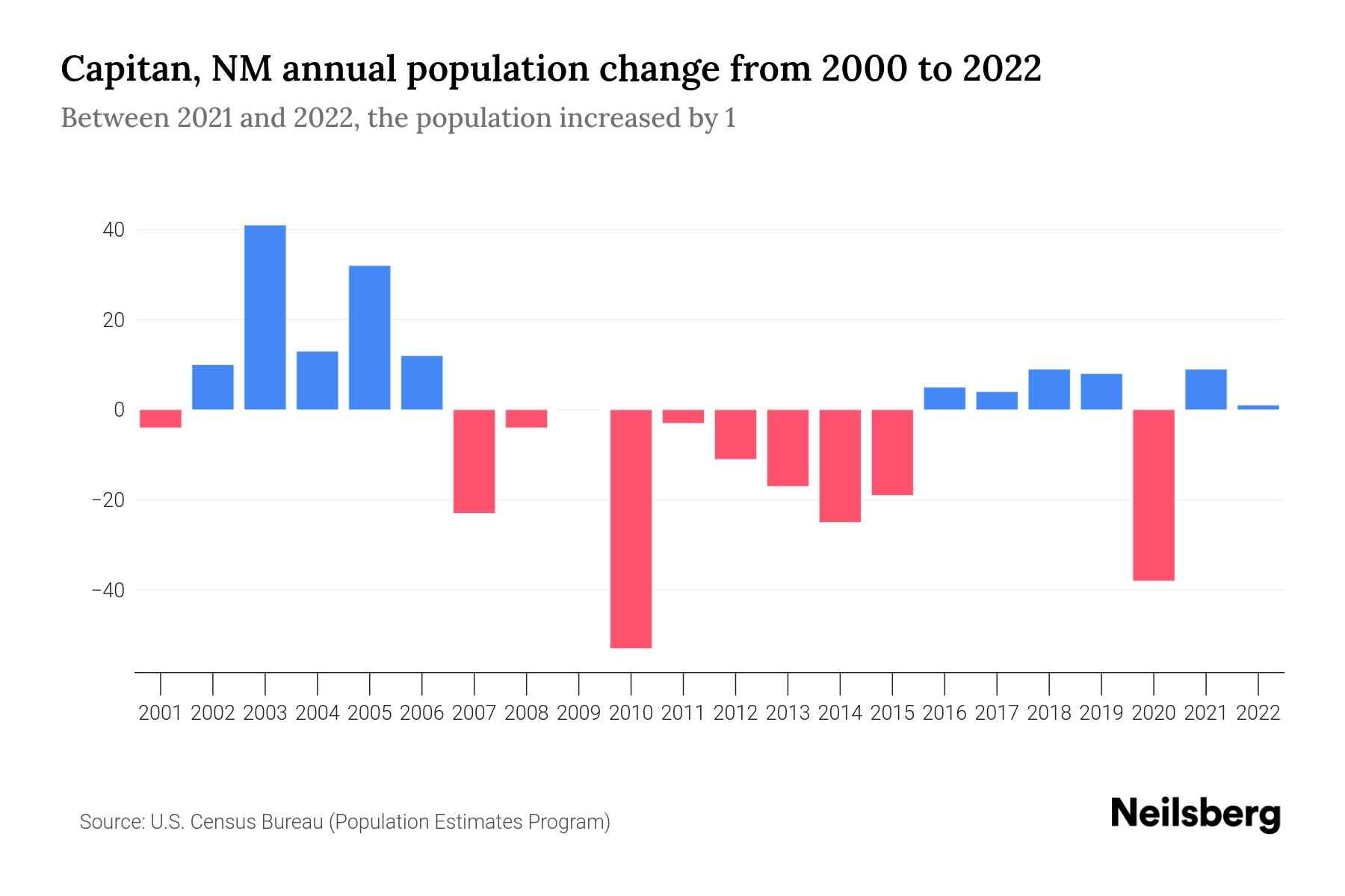 Capitan, NM Population by Year 2023 Statistics, Facts & Trends Neilsberg