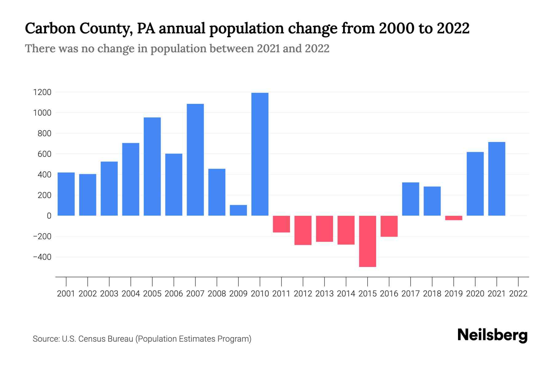 Carbon County, PA Population by Year 2023 Statistics, Facts & Trends