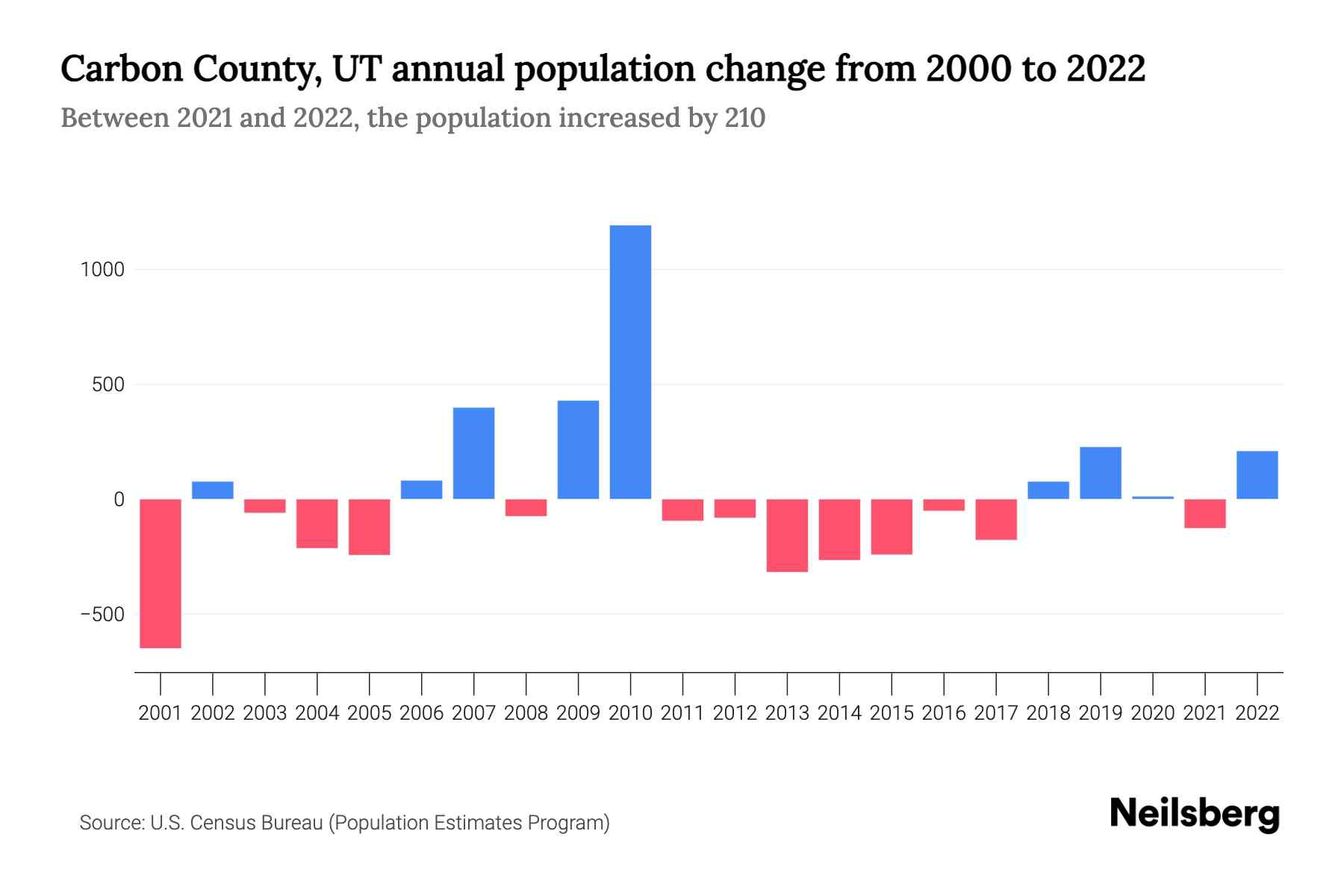 Carbon County, UT Population by Year 2023 Statistics, Facts & Trends