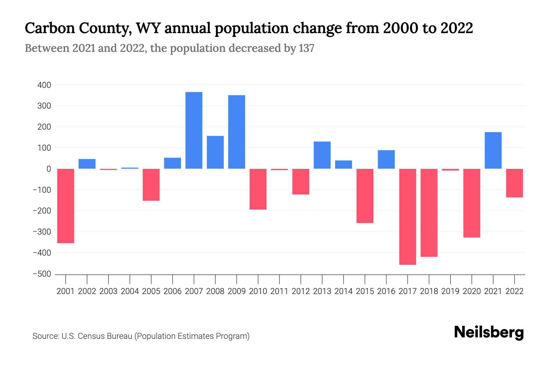 Carbon County, WY Population by Year 2023 Statistics, Facts & Trends