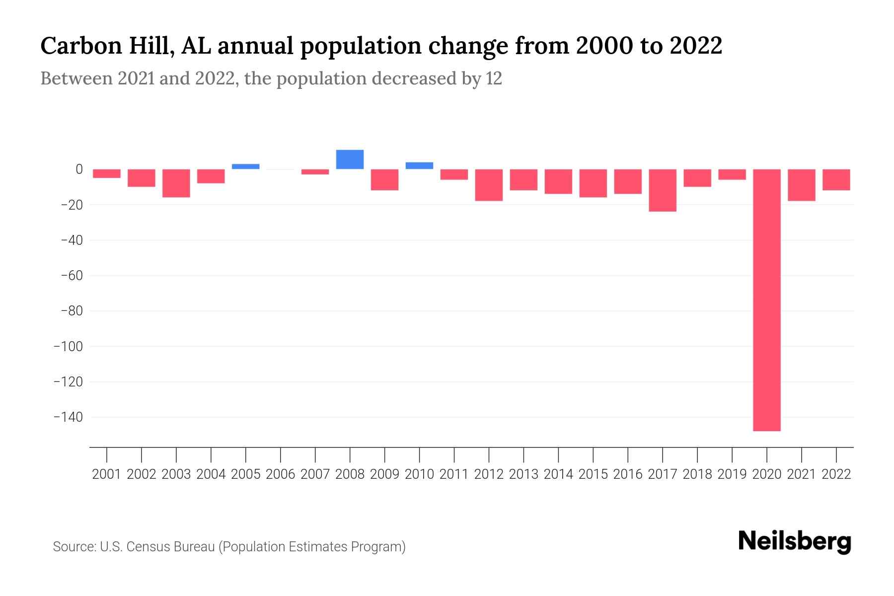 Carbon Hill, AL Population by Year 2023 Statistics, Facts & Trends