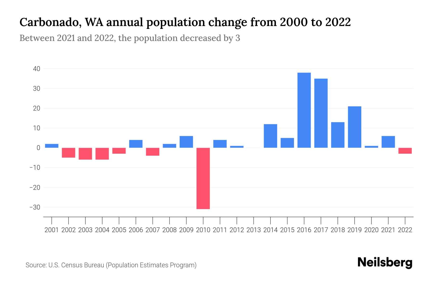 Carbonado, WA Population by Year 2023 Statistics, Facts & Trends