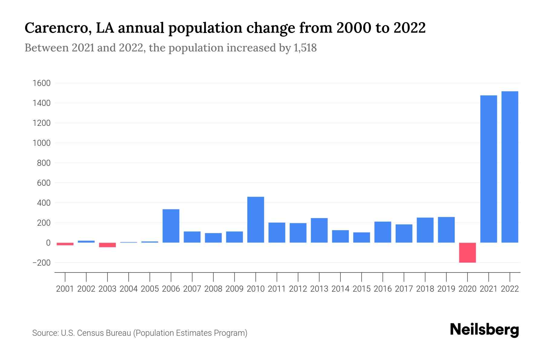 Carencro, LA Population by Year 2023 Statistics, Facts & Trends