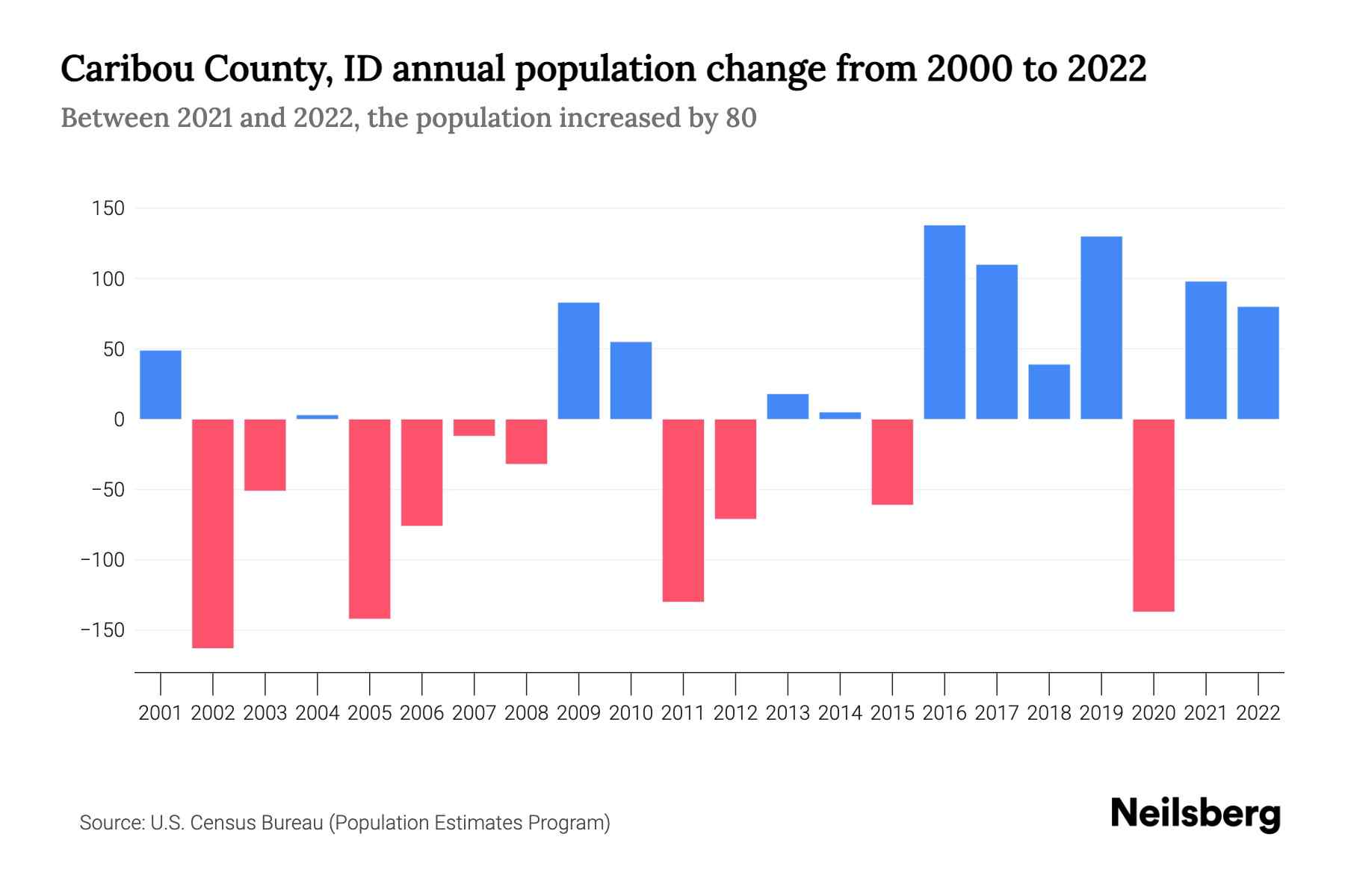 Caribou County, ID Population by Year 2023 Statistics, Facts & Trends