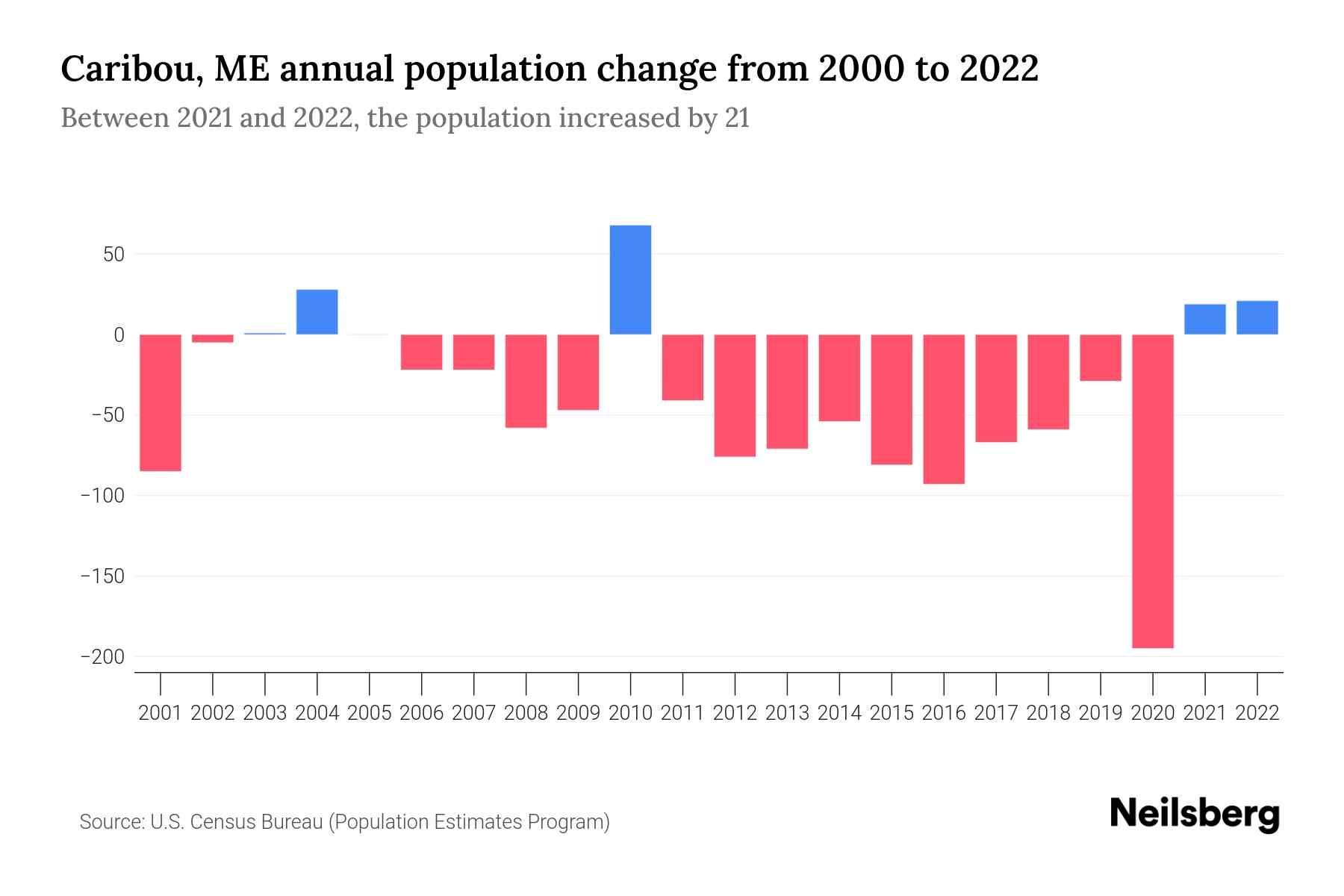 Caribou, ME Population by Year 2023 Statistics, Facts & Trends
