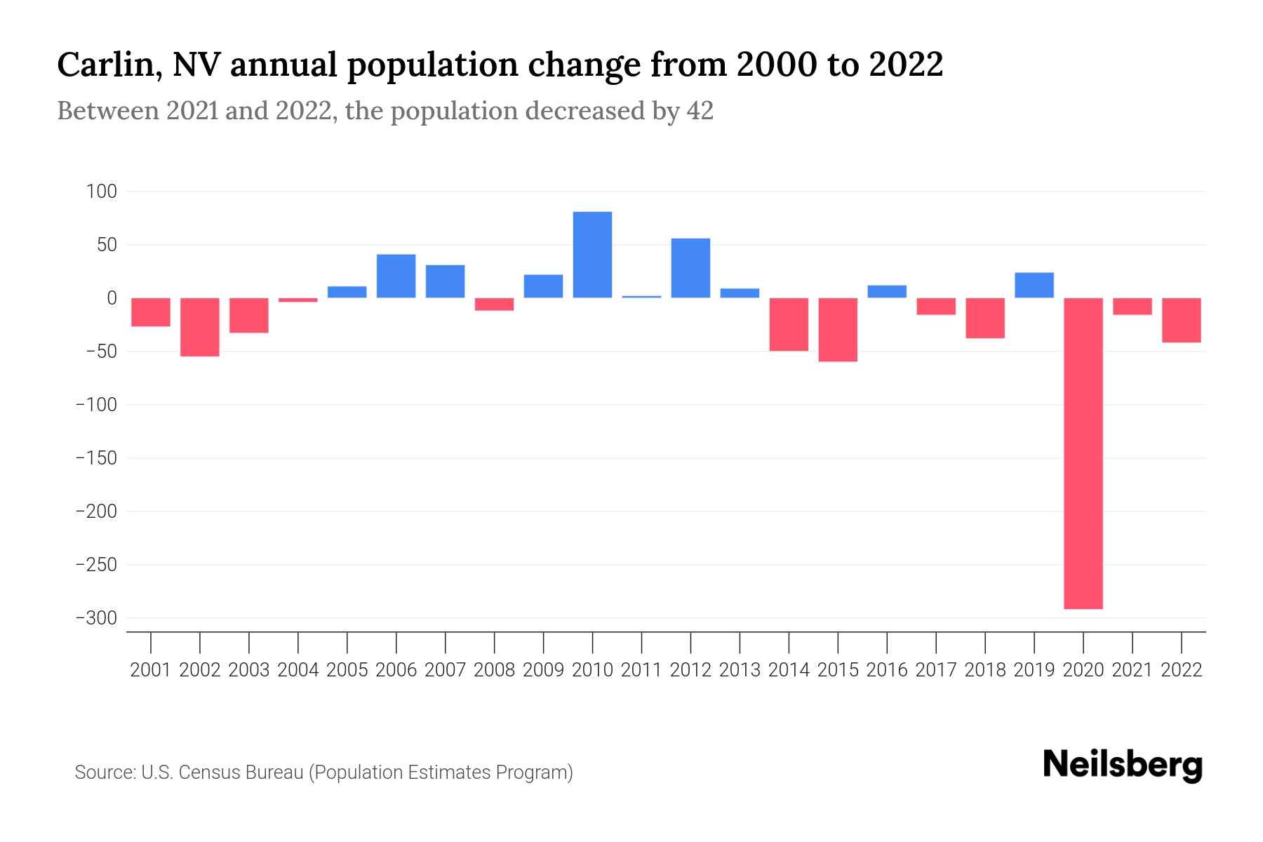 Carlin, NV Population by Year 2023 Statistics, Facts & Trends Neilsberg