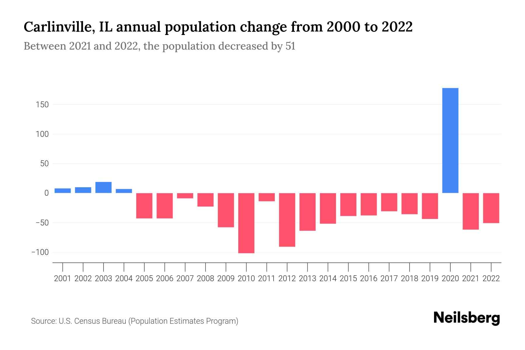 Carlinville, IL Population by Year 2023 Statistics, Facts & Trends