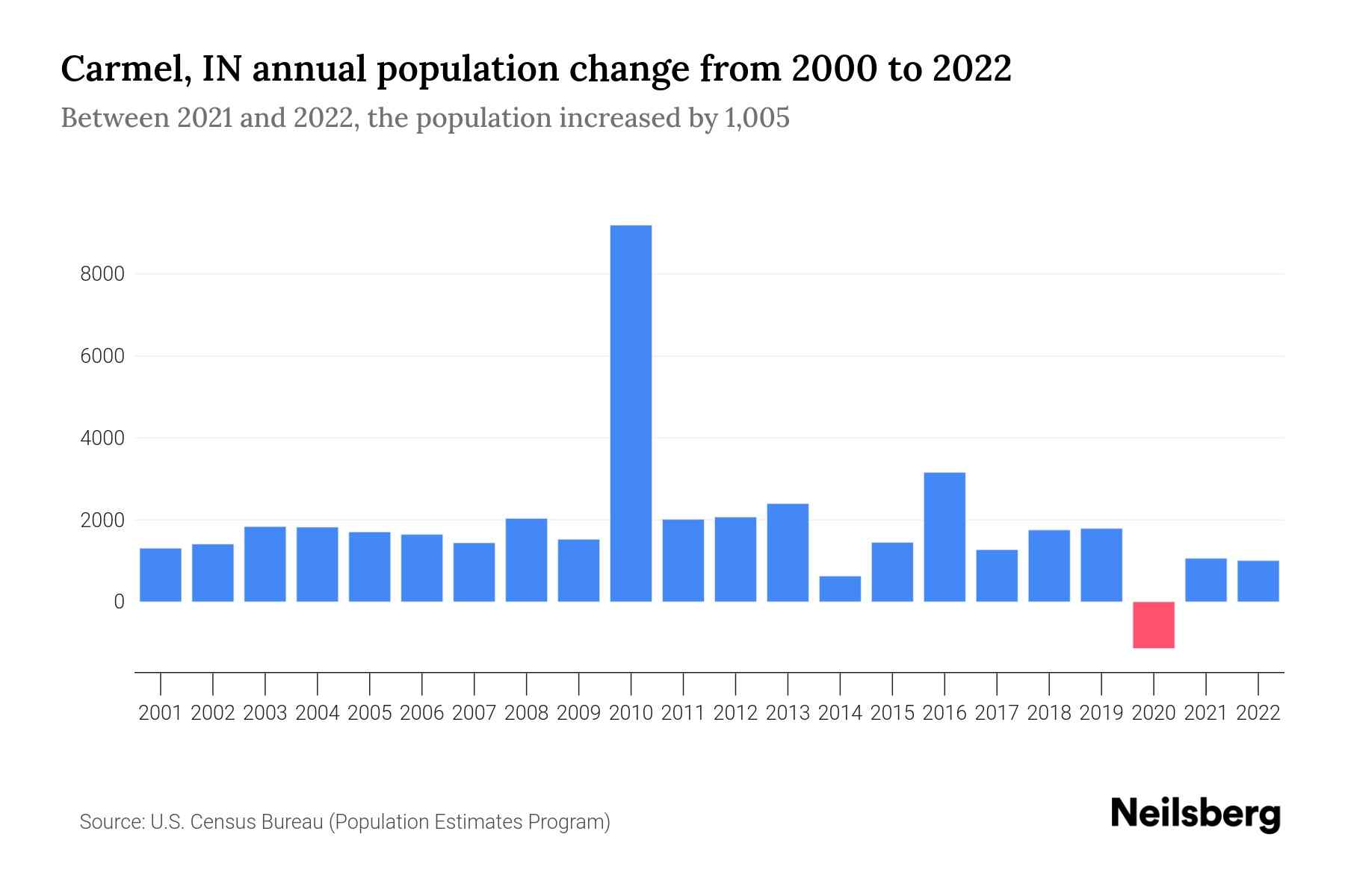 Carmel, IN Population by Year 2023 Statistics, Facts & Trends Neilsberg