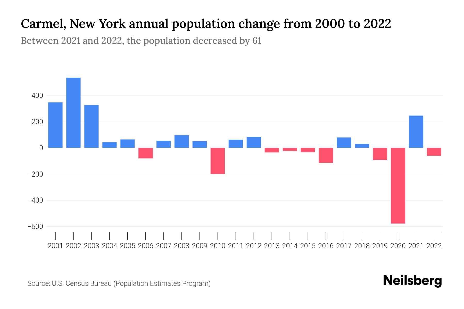 Carmel, New York Population by Year 2023 Statistics, Facts & Trends