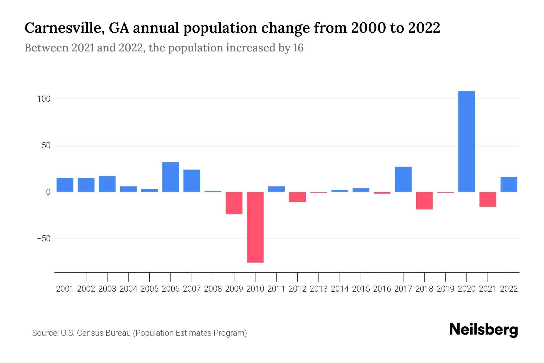 Carnesville, GA Population by Year 2023 Statistics, Facts & Trends