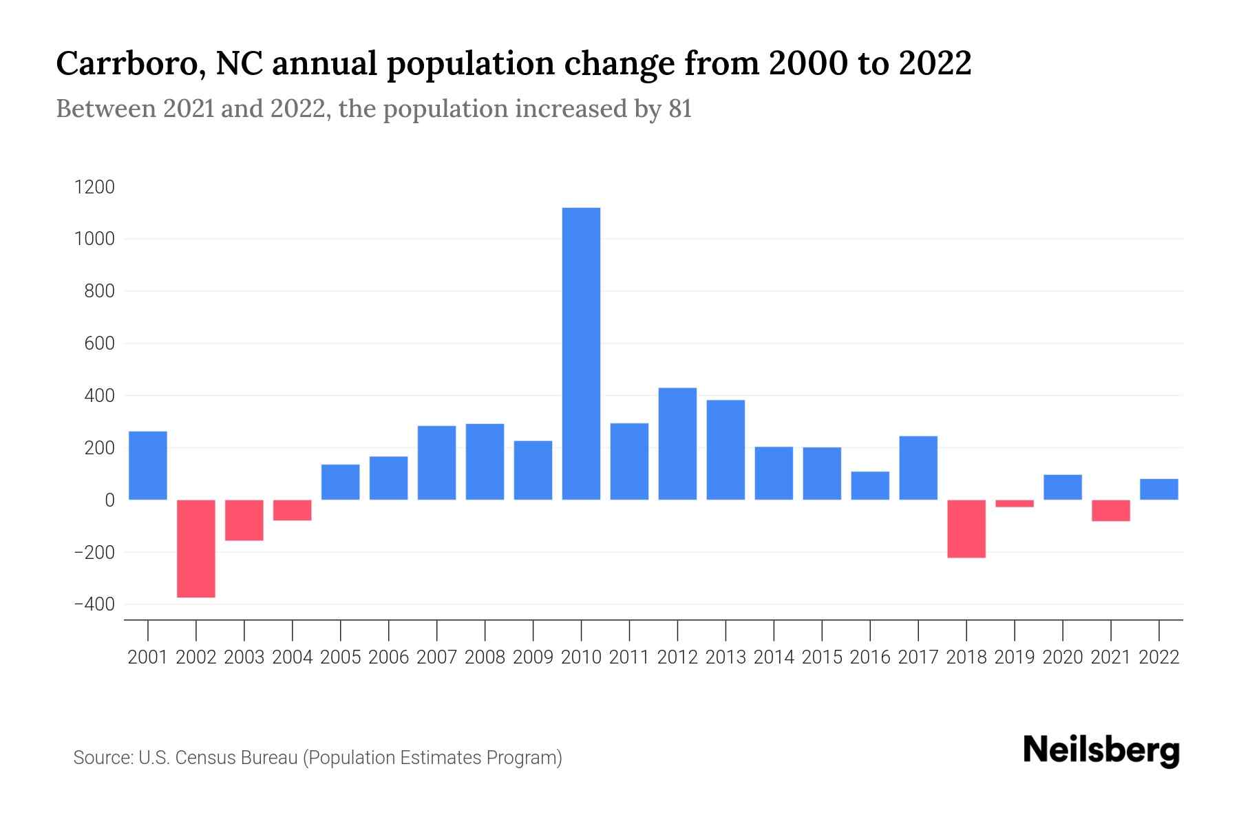 Carrboro, NC Population by Year 2023 Statistics, Facts & Trends