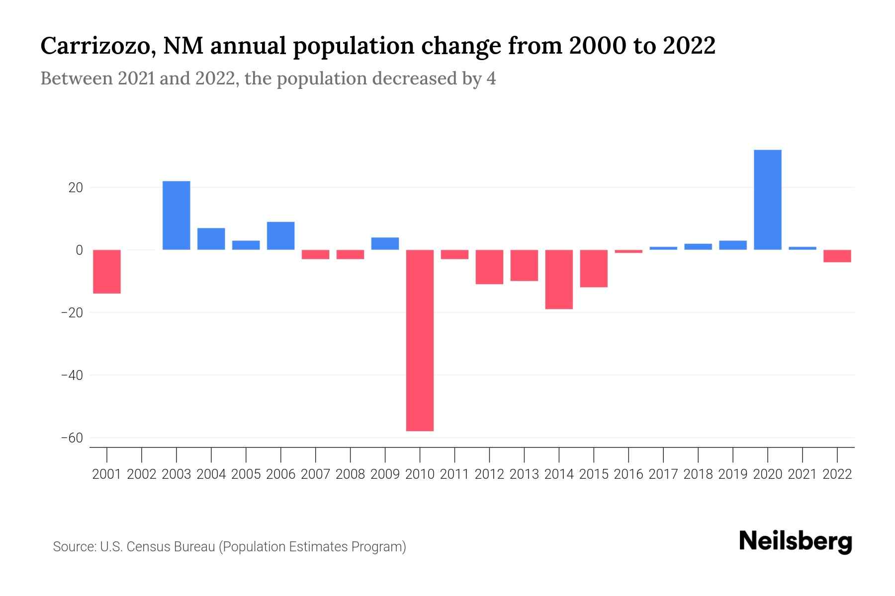 Carrizozo, NM Population by Year 2023 Statistics, Facts & Trends