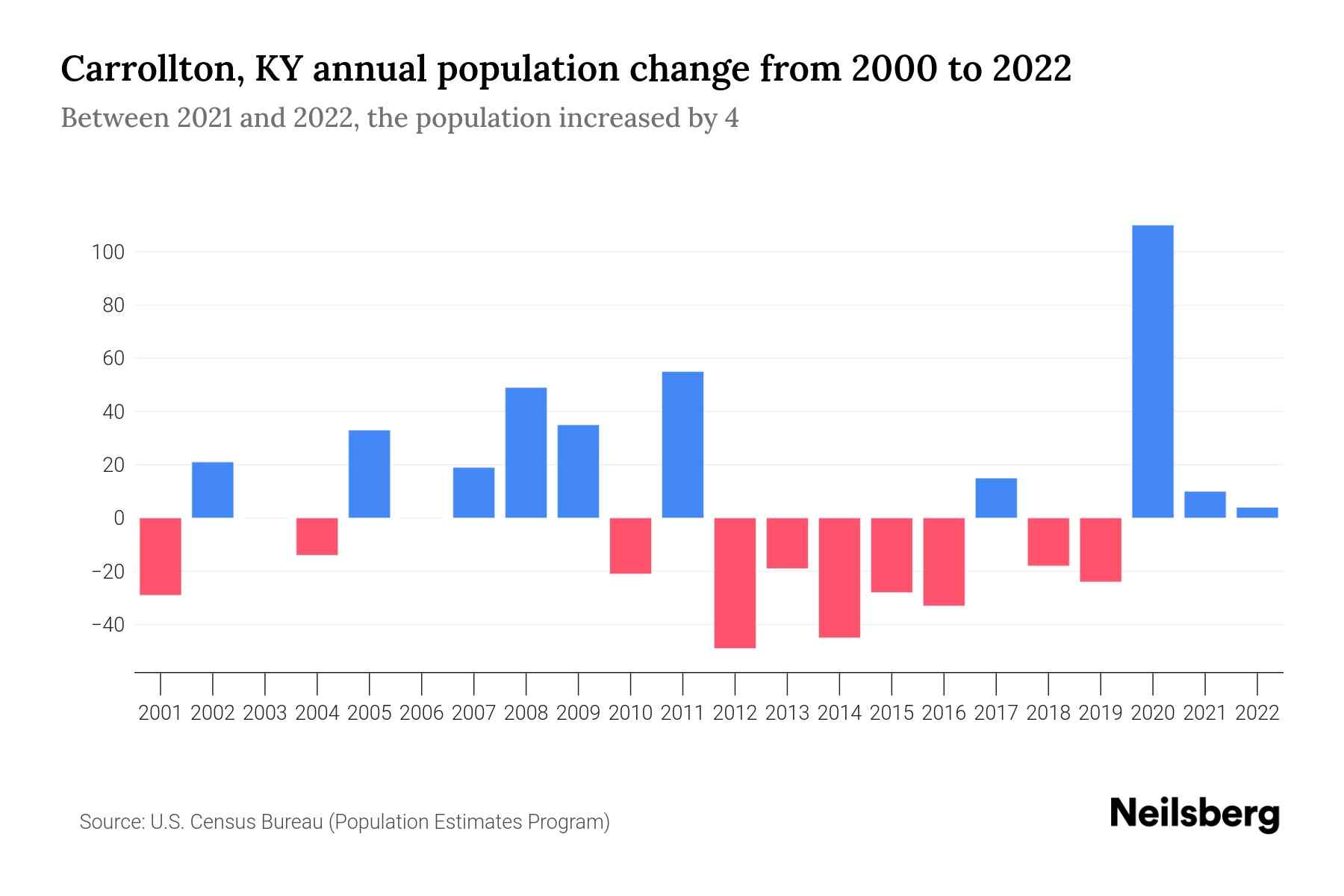 Carrollton, KY Population by Year 2023 Statistics, Facts & Trends Neilsberg