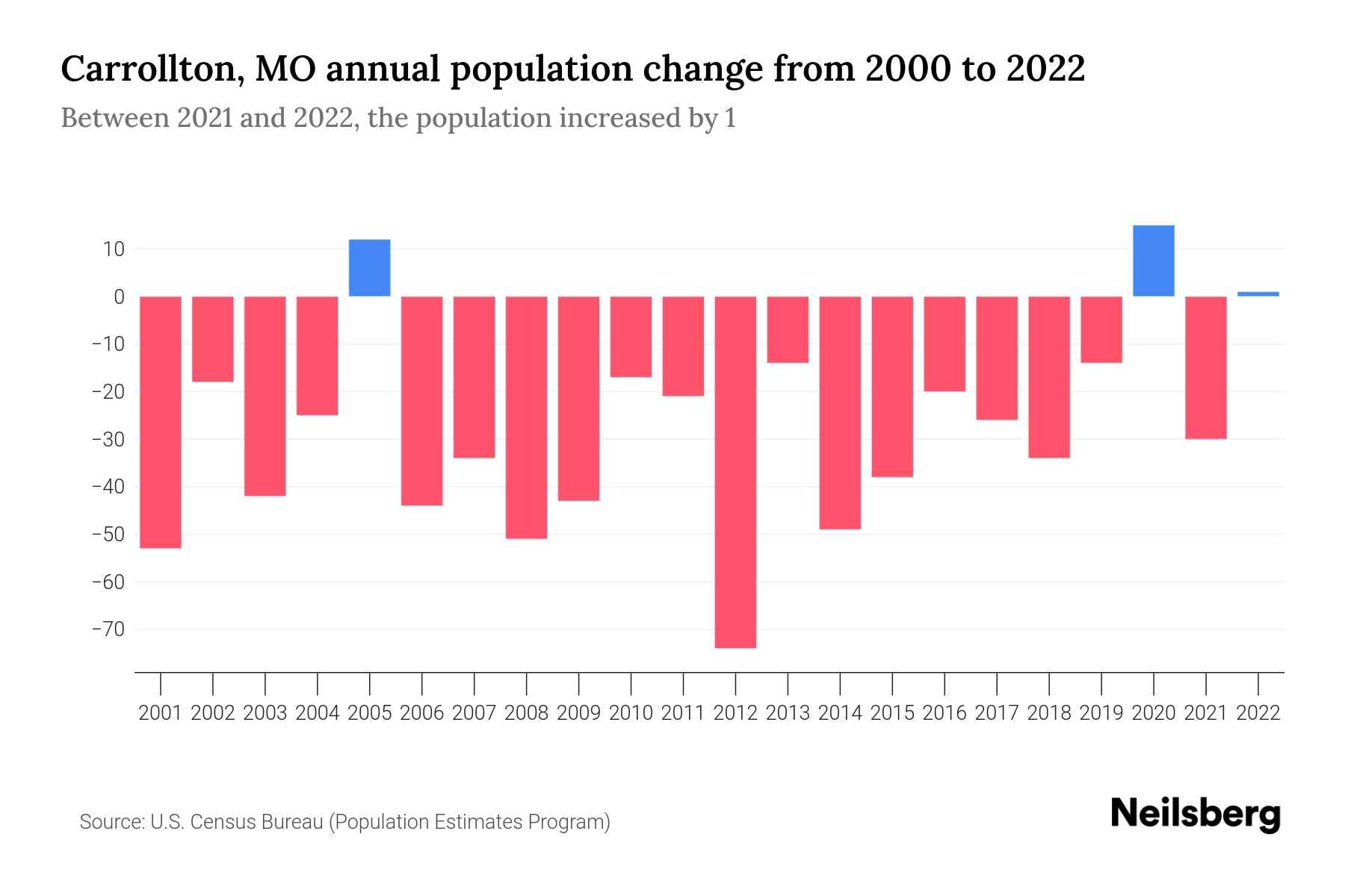 Carrollton, MO Population by Year 2023 Statistics, Facts & Trends