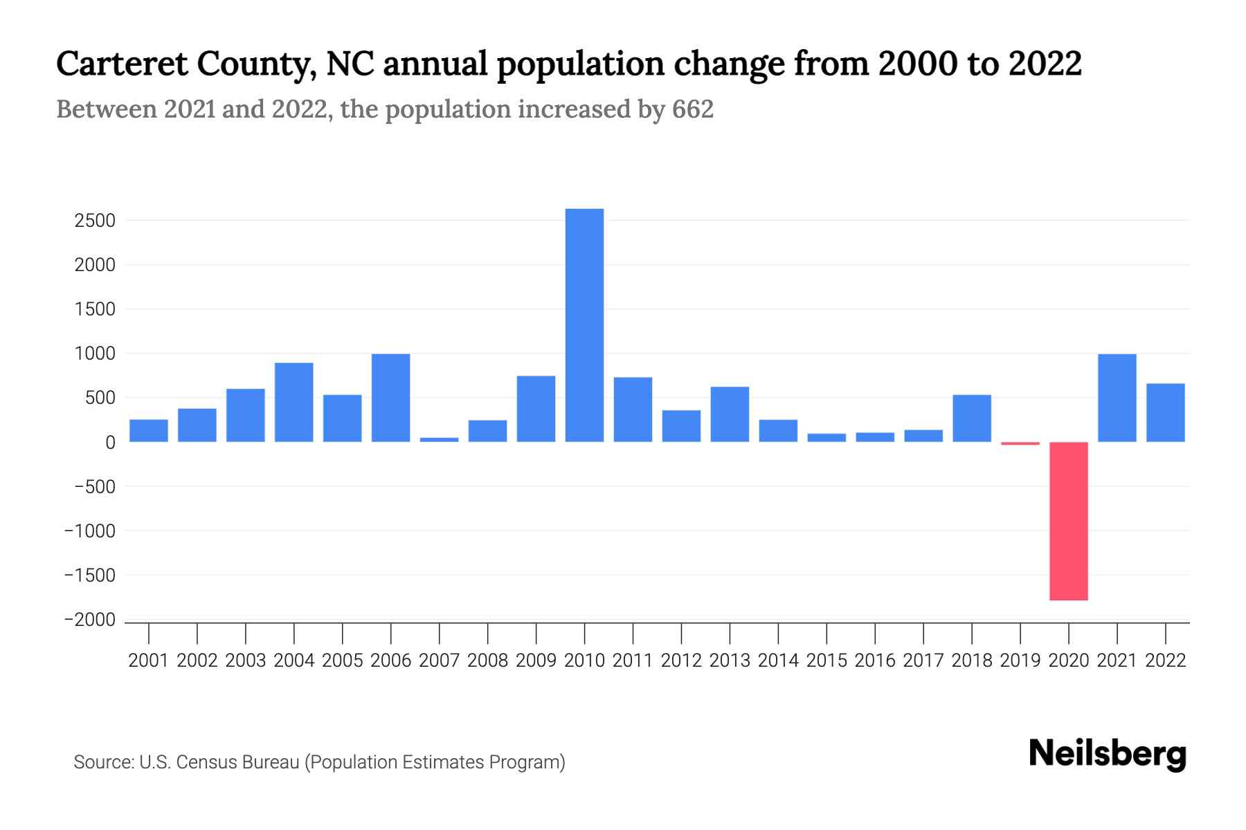 Carteret County, NC Population by Year 2023 Statistics, Facts