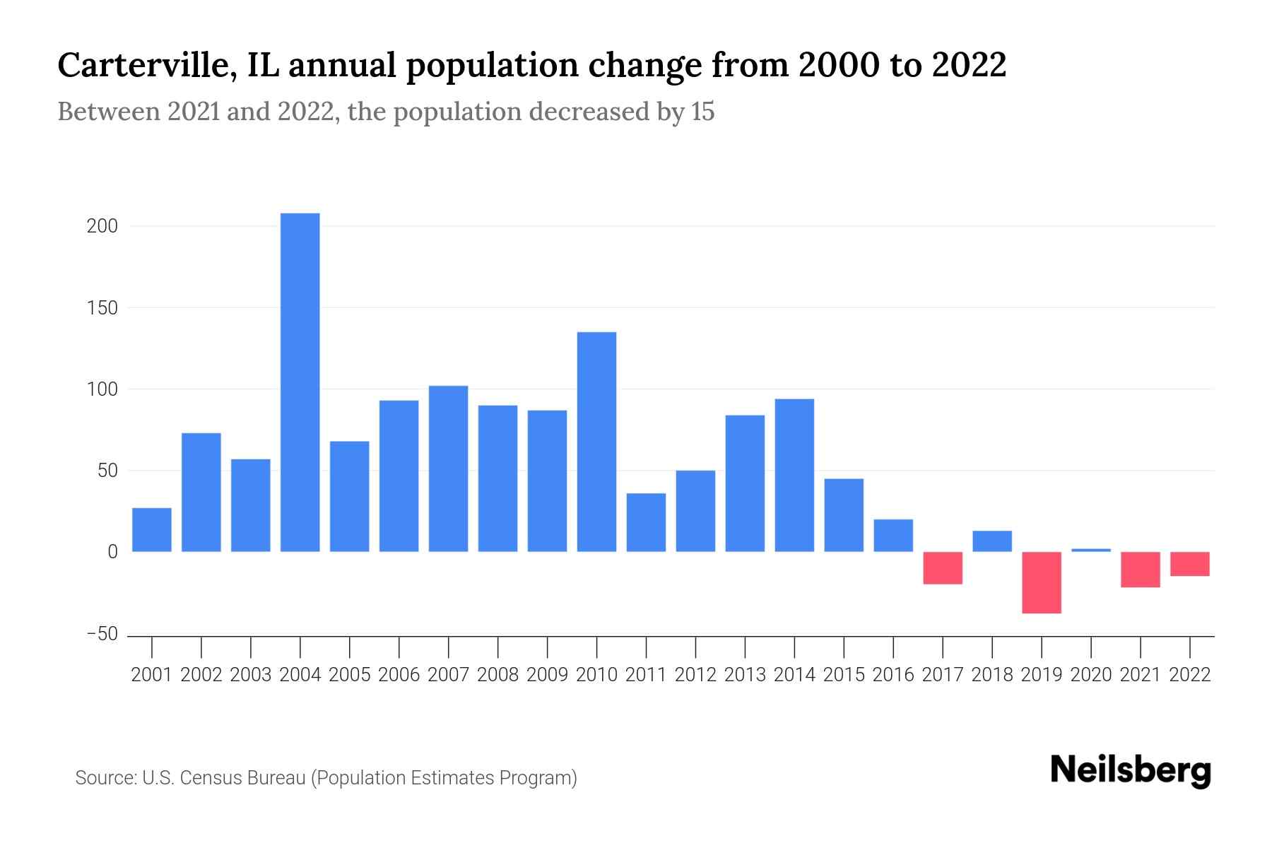 Carterville, IL Population by Year 2023 Statistics, Facts & Trends