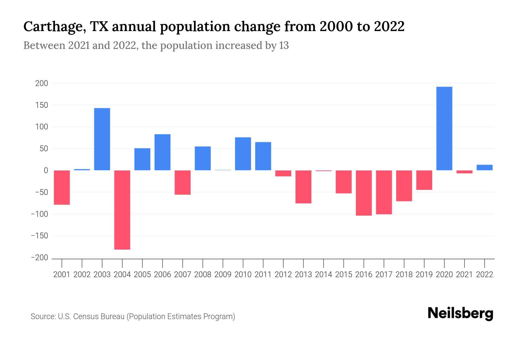 Carthage, TX Population by Year 2023 Statistics, Facts & Trends