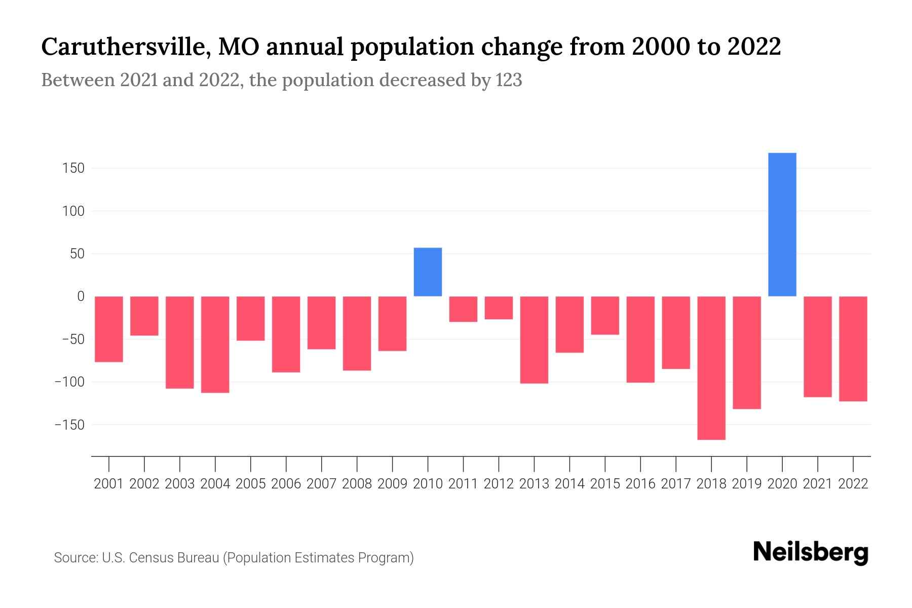 Caruthersville, MO Population by Year 2023 Statistics, Facts & Trends