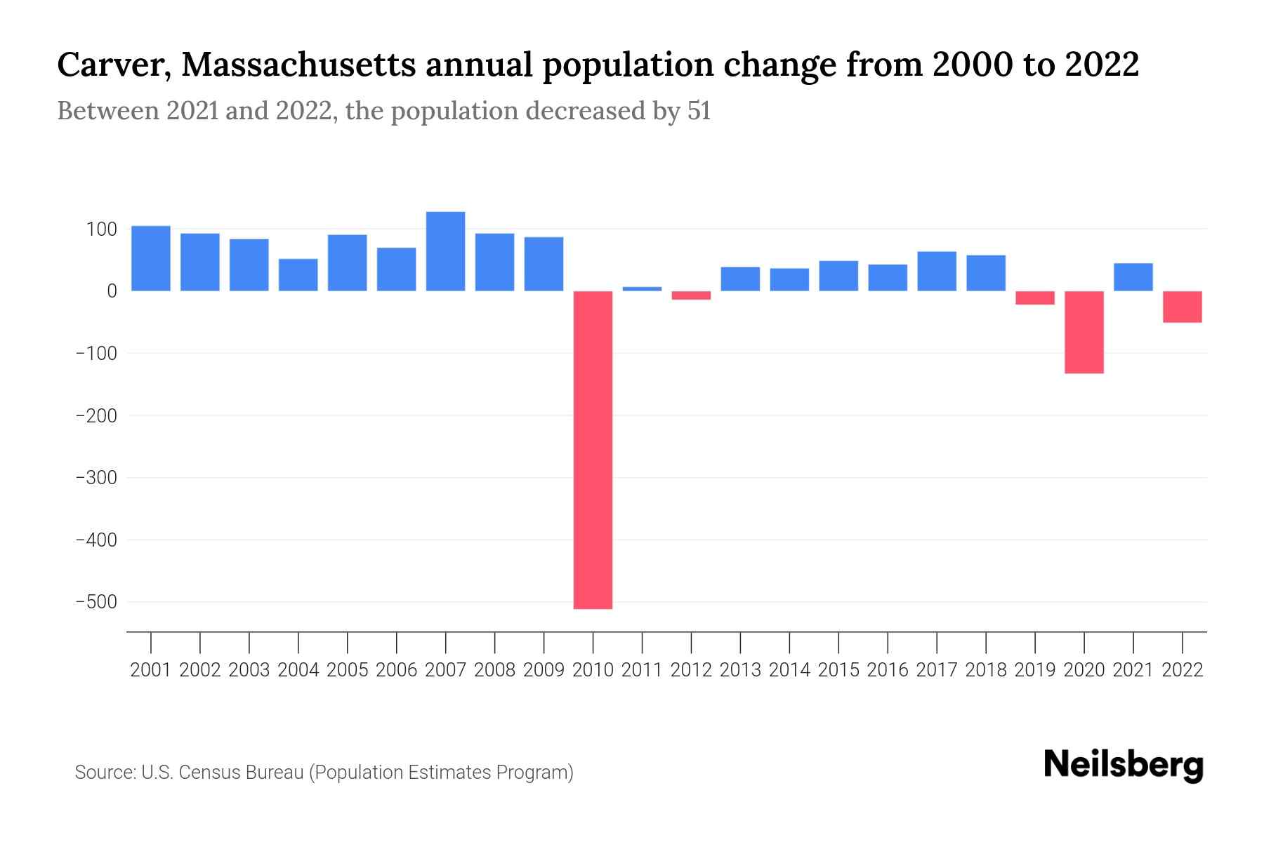Carver, Massachusetts Population by Year 2023 Statistics, Facts