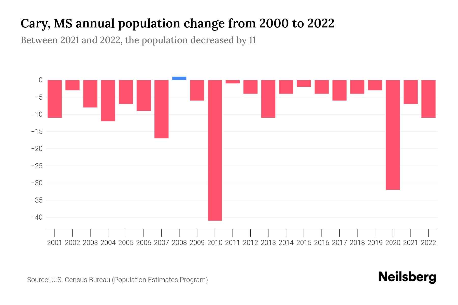 Cary, MS Population by Year 2023 Statistics, Facts & Trends Neilsberg