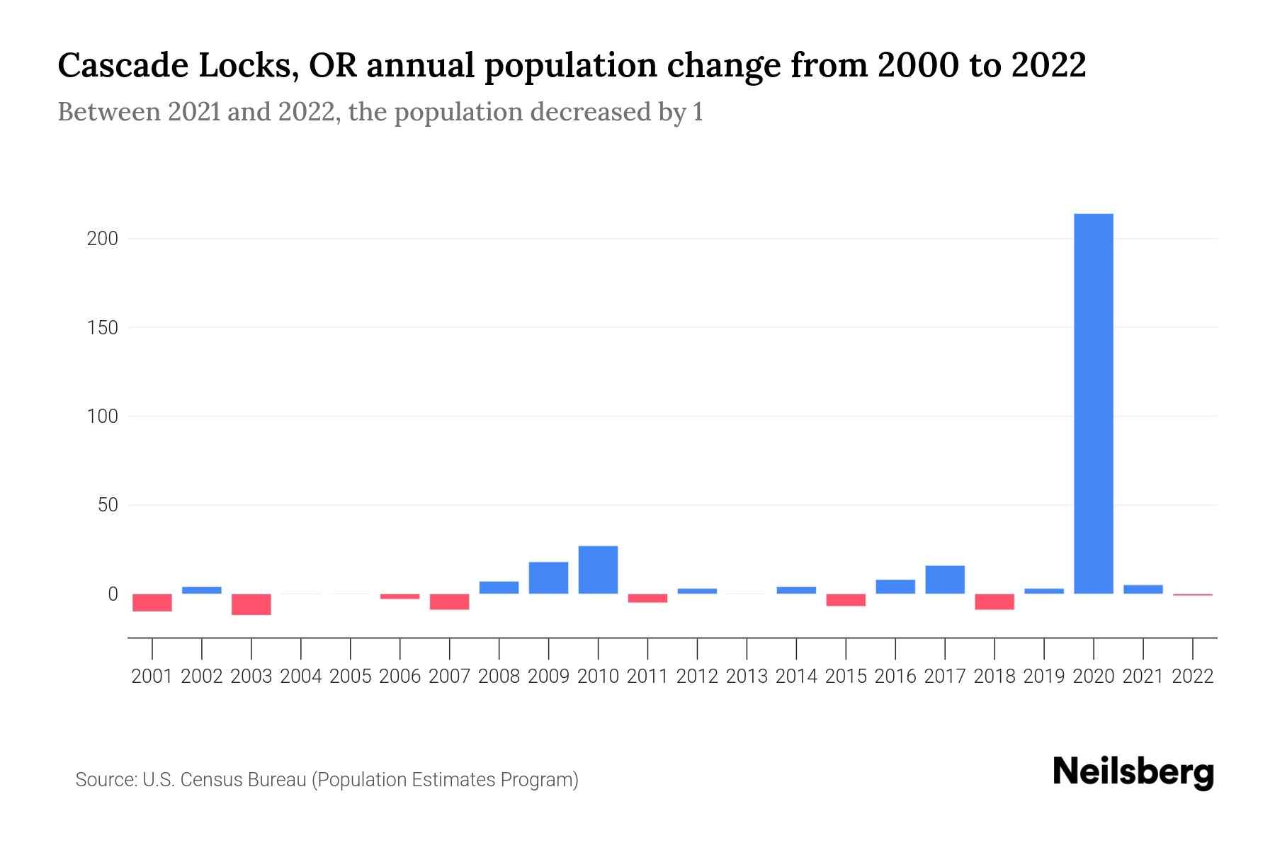 Cascade Locks, OR Population by Year 2023 Statistics, Facts & Trends
