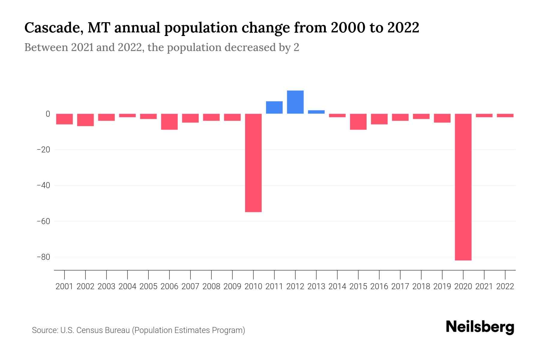 Cascade, MT Population by Year 2023 Statistics, Facts & Trends