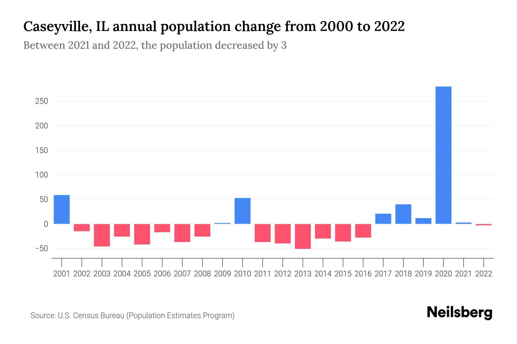 Caseyville, IL Population by Year 2023 Statistics, Facts & Trends