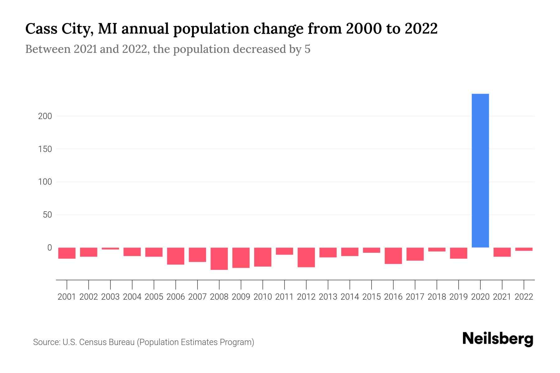 Cass City, MI Population by Year 2023 Statistics, Facts & Trends