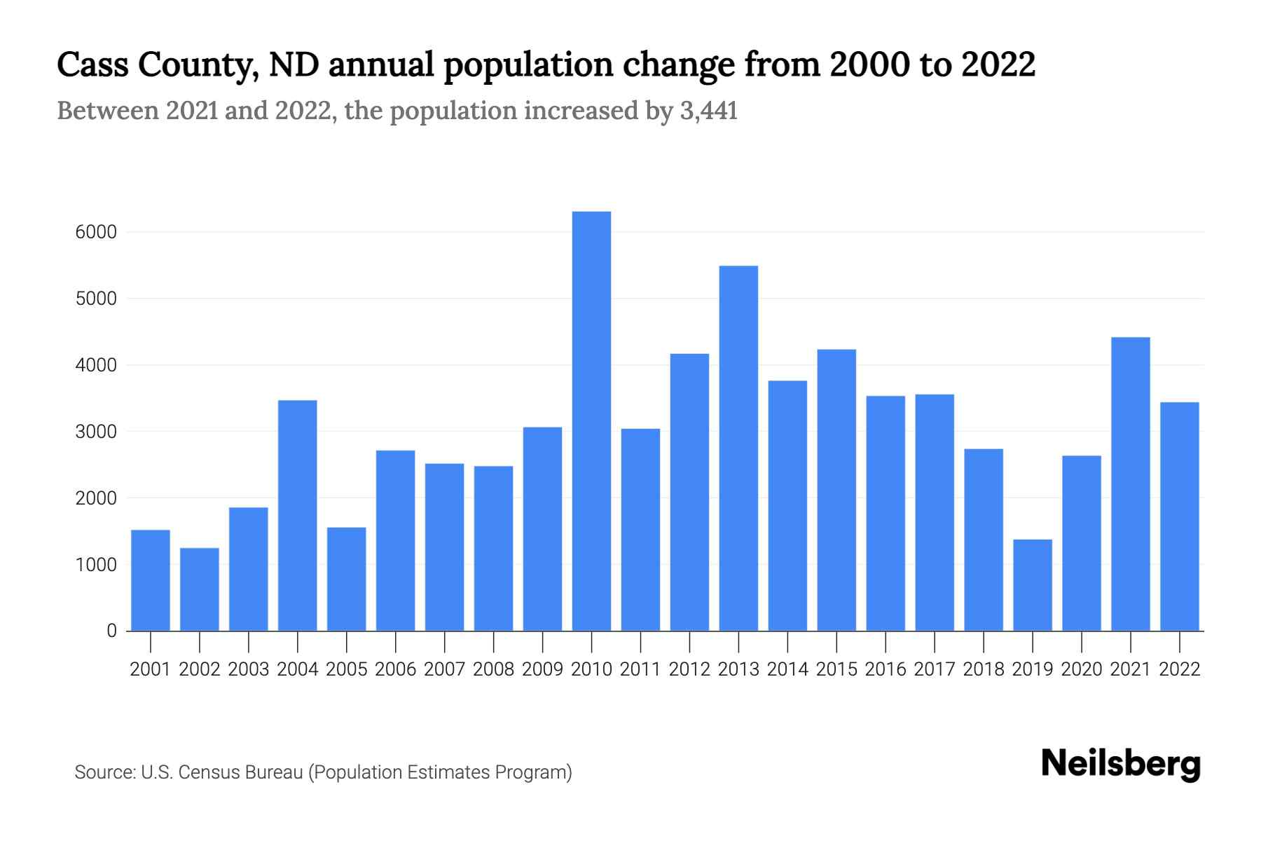 Cass County, ND Population by Year 2023 Statistics, Facts & Trends