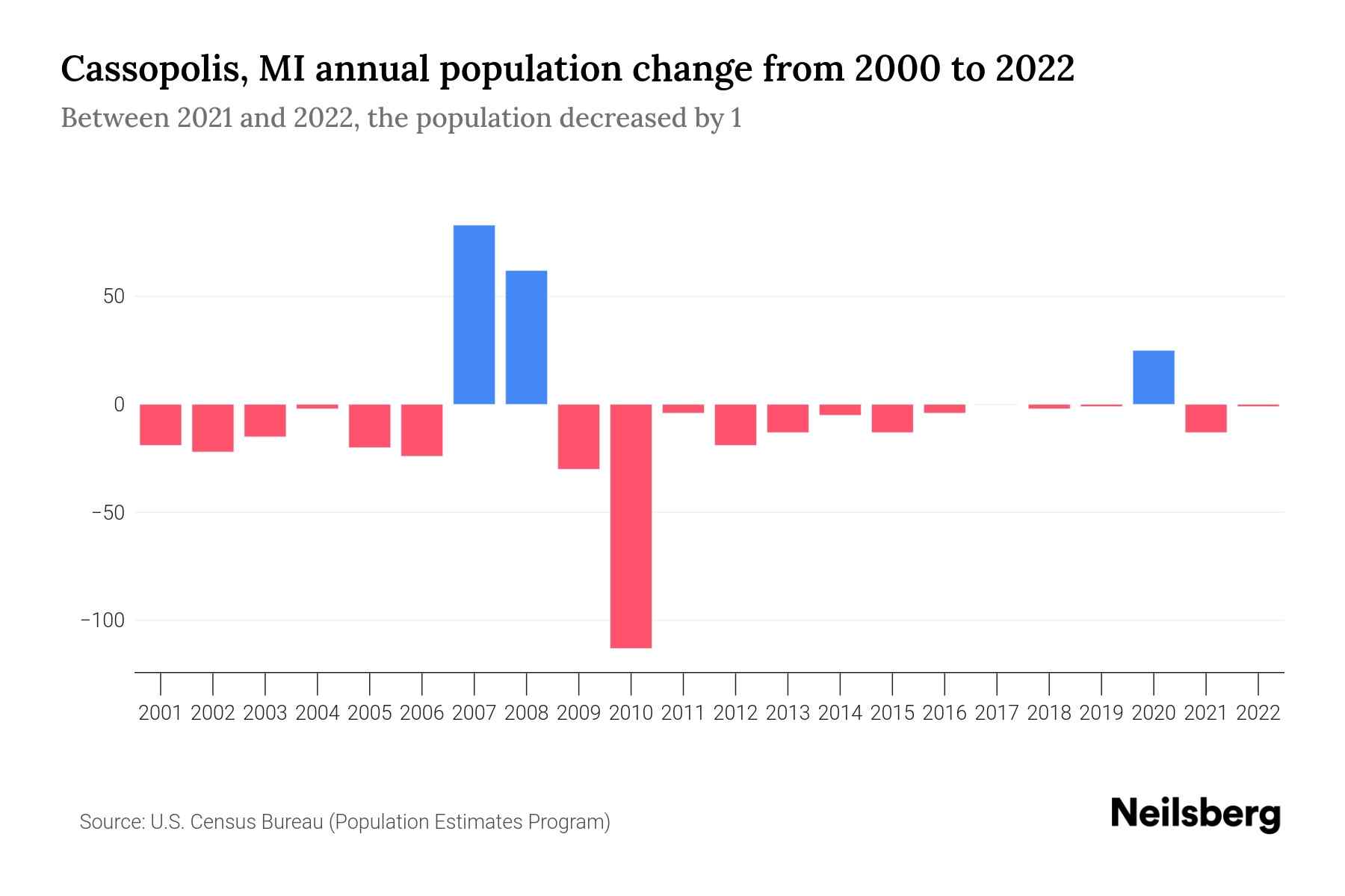 Cassopolis, MI Population by Year 2023 Statistics, Facts & Trends