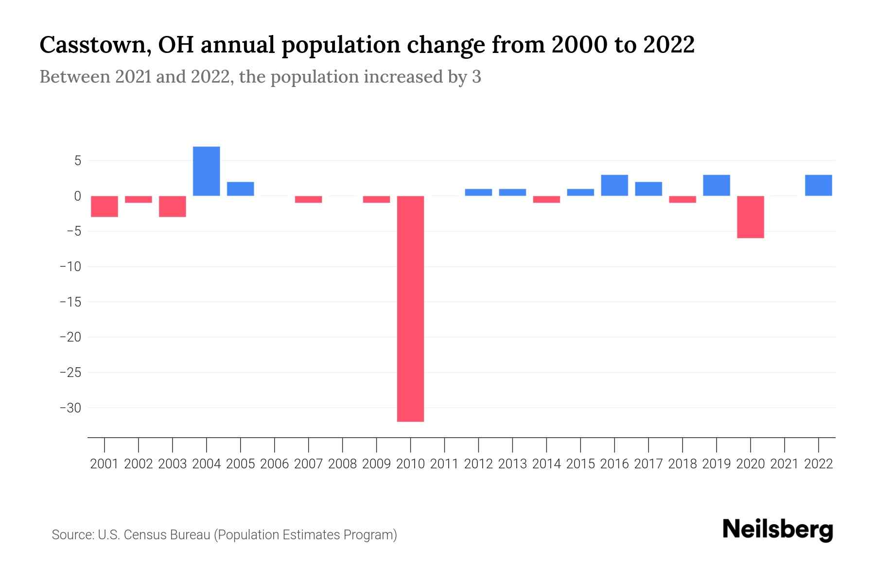 Casstown, OH Population by Year 2023 Statistics, Facts & Trends