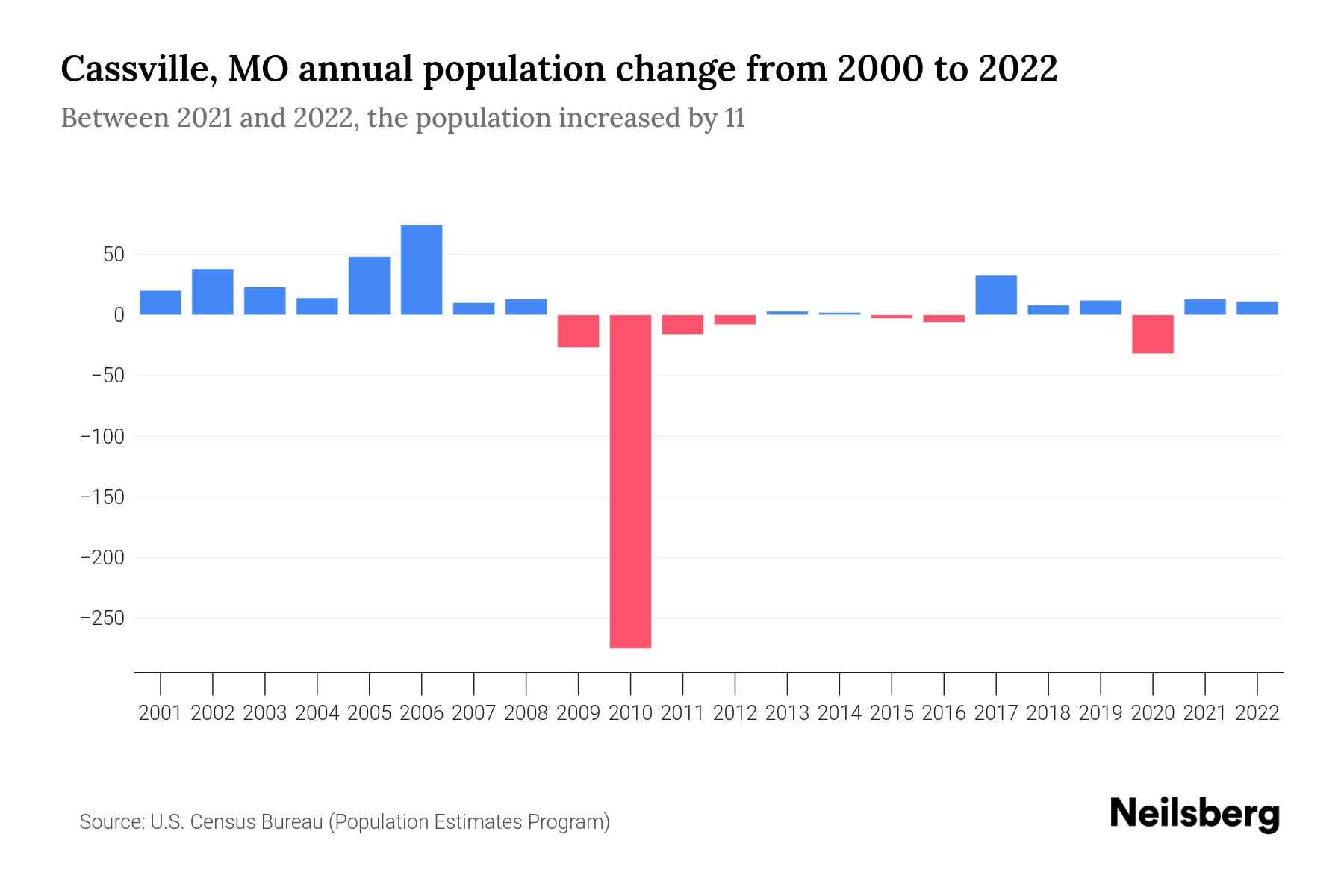 Cassville, MO Population by Year 2023 Statistics, Facts & Trends