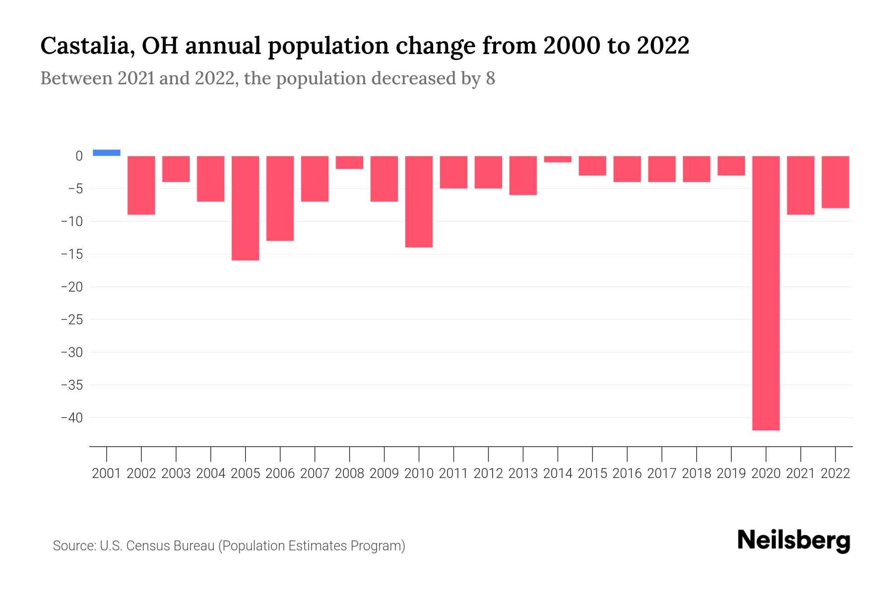 Castalia, OH Population by Year 2023 Statistics, Facts & Trends