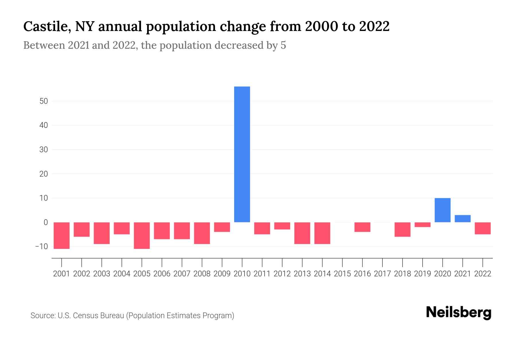 Castile, NY Population by Year 2023 Statistics, Facts & Trends