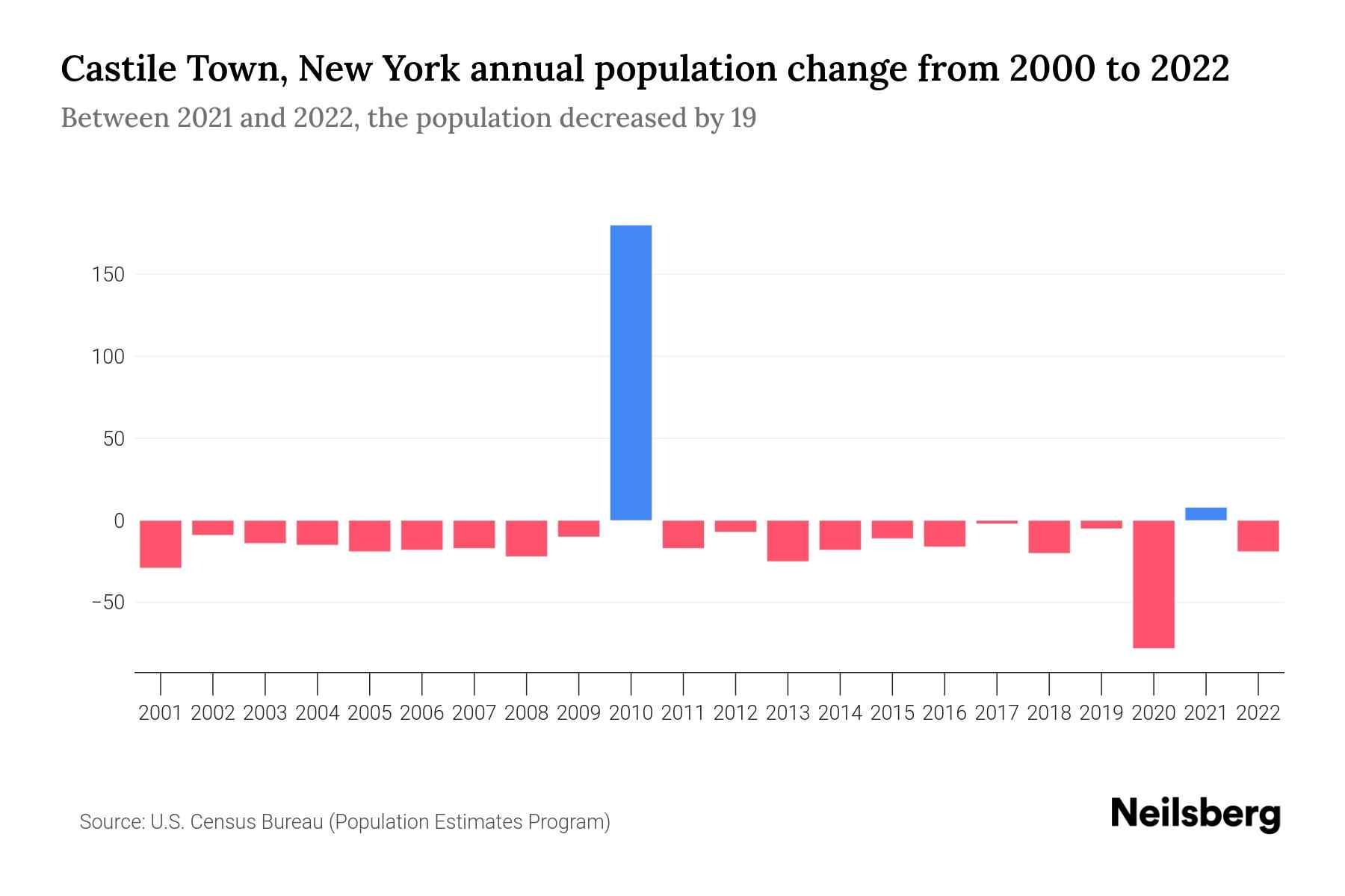 Castile Town, New York Population by Year 2023 Statistics, Facts