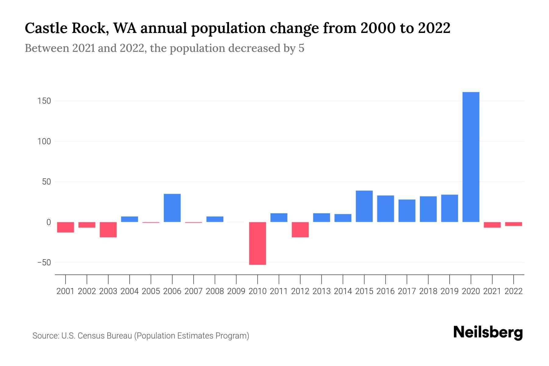 Castle Rock, WA Population by Year 2023 Statistics, Facts & Trends