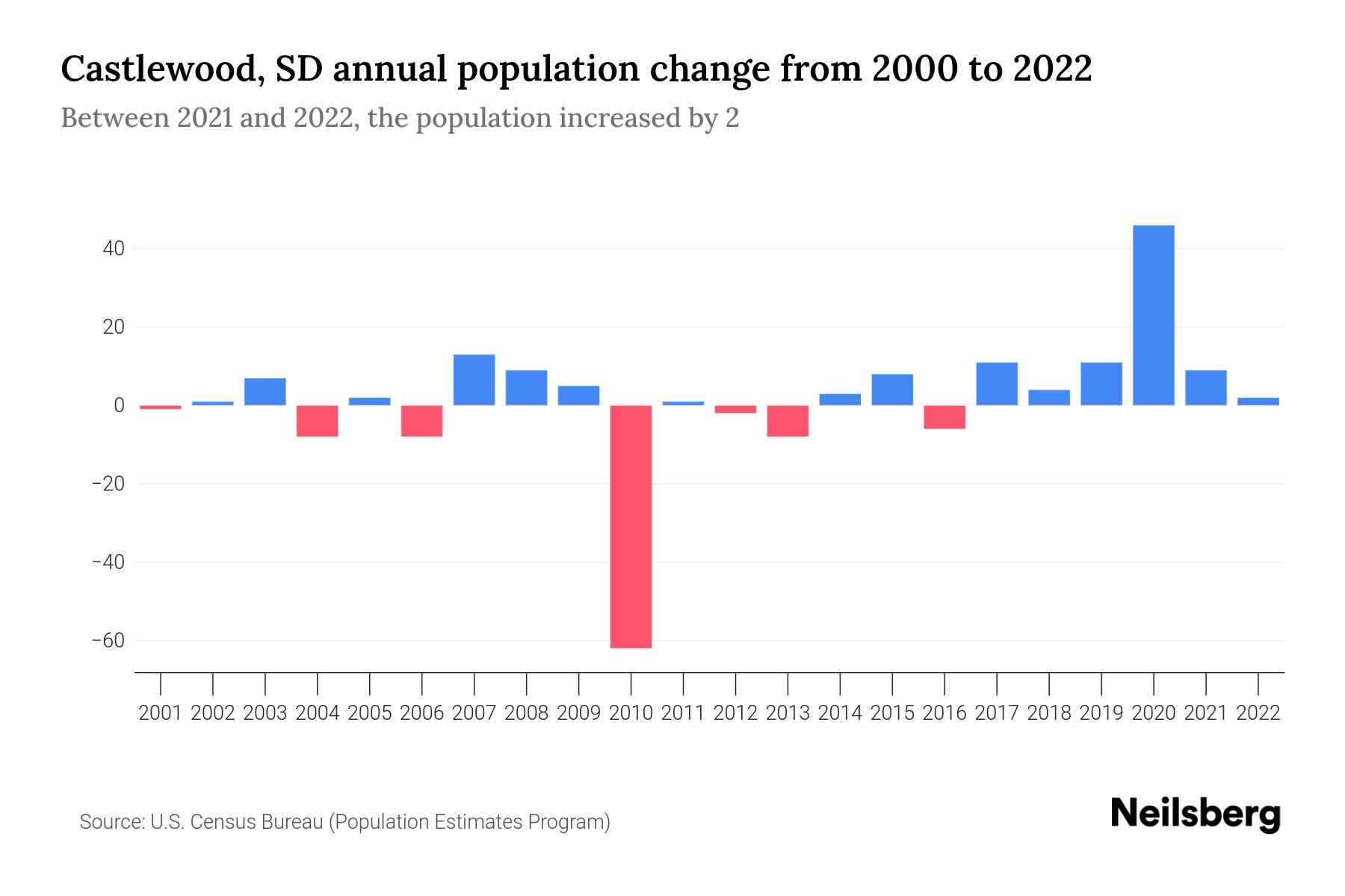 Castlewood, SD Population by Year 2023 Statistics, Facts & Trends Neilsberg