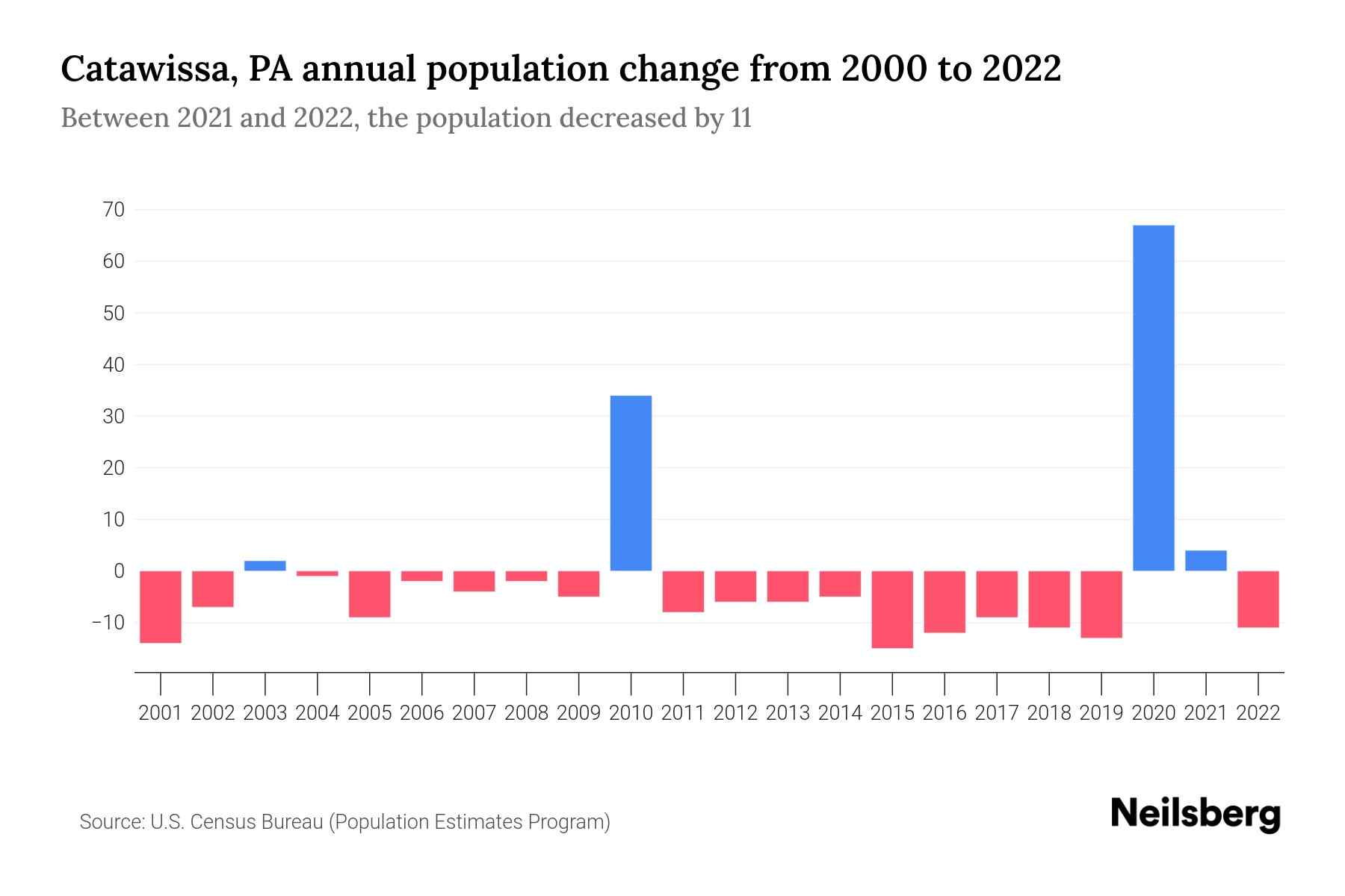 Catawissa, PA Population by Year 2023 Statistics, Facts & Trends Neilsberg