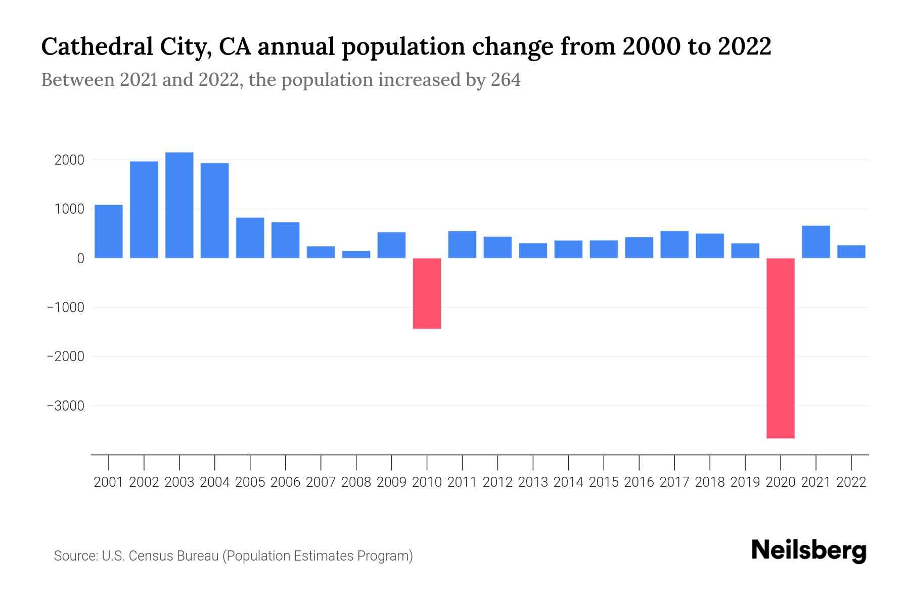 Cathedral City, CA Population by Year 2023 Statistics, Facts & Trends