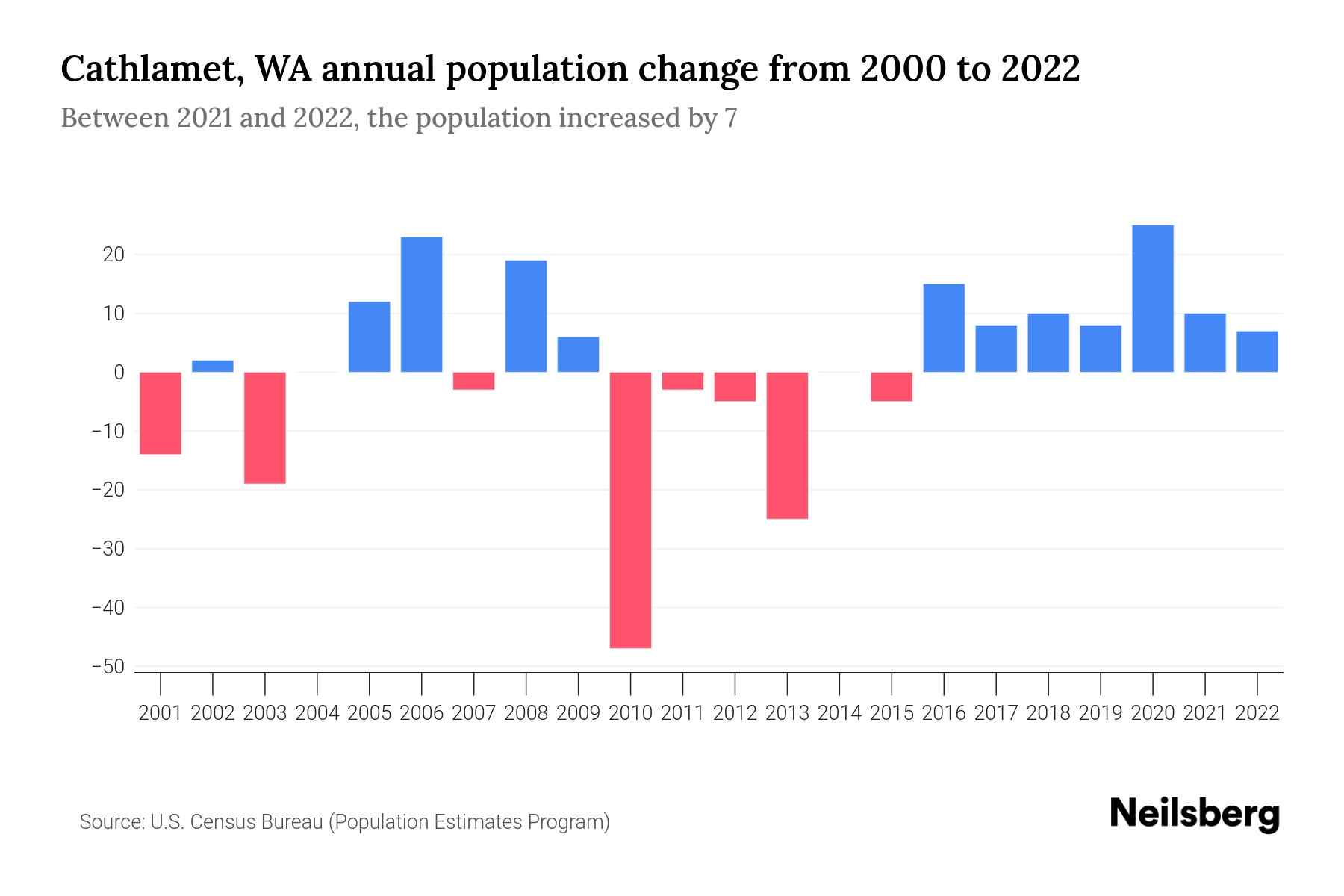 Cathlamet, WA Population by Year 2023 Statistics, Facts & Trends