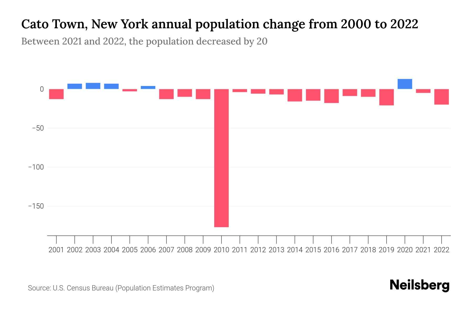 Cato Town, New York Population by Year 2023 Statistics, Facts