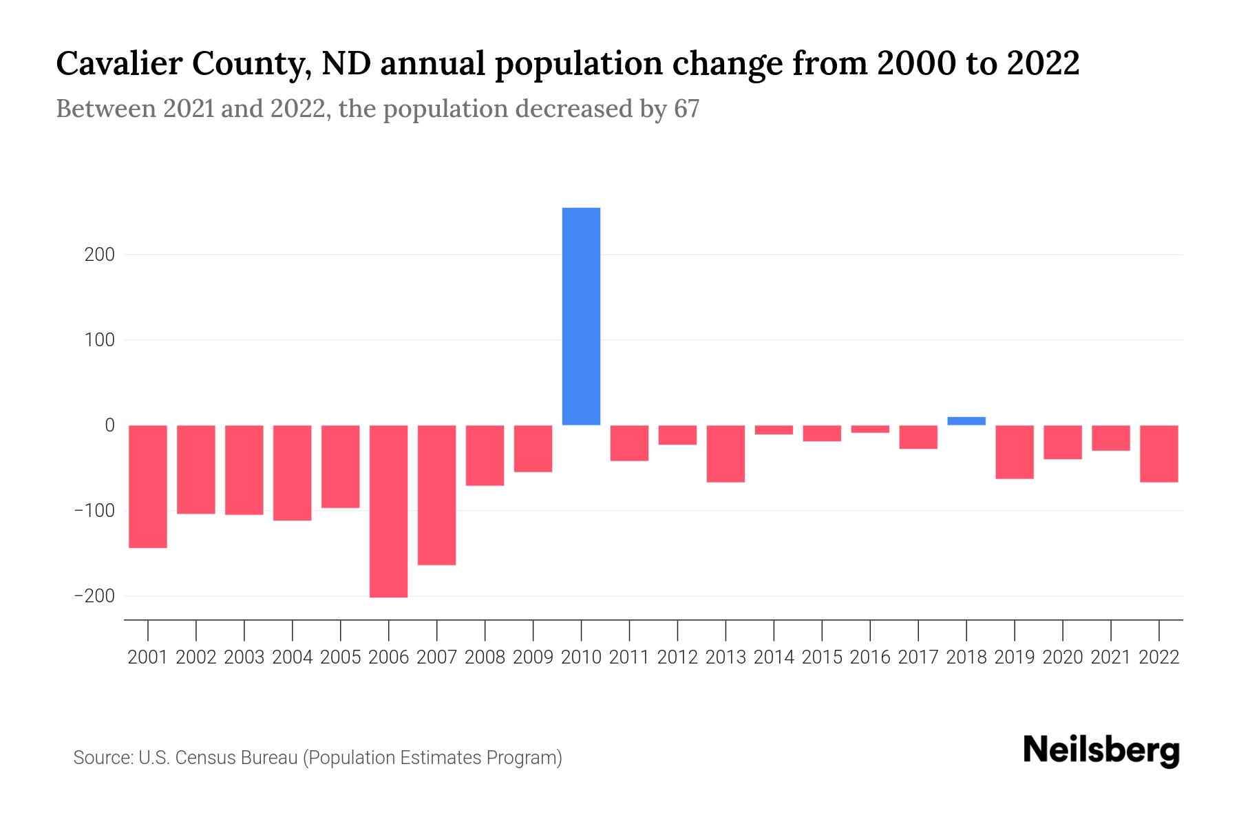 Cavalier County, ND Population by Year 2023 Statistics, Facts