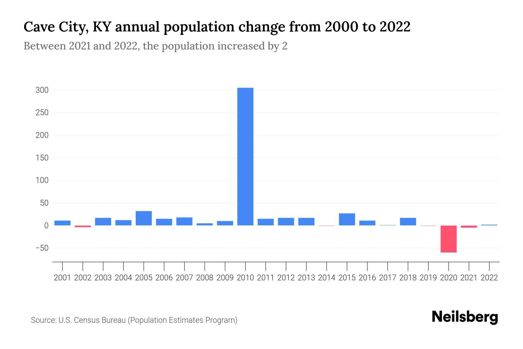 Cave City, KY Population by Year 2023 Statistics, Facts & Trends