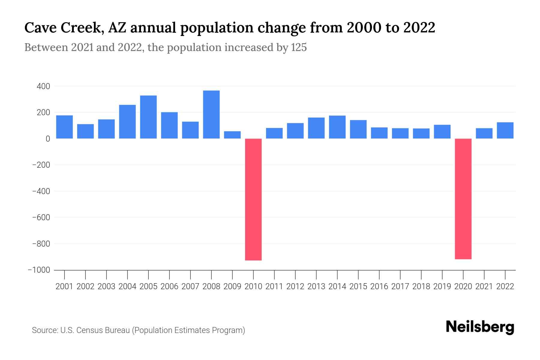 Cave Creek, AZ Population by Year 2023 Statistics, Facts & Trends