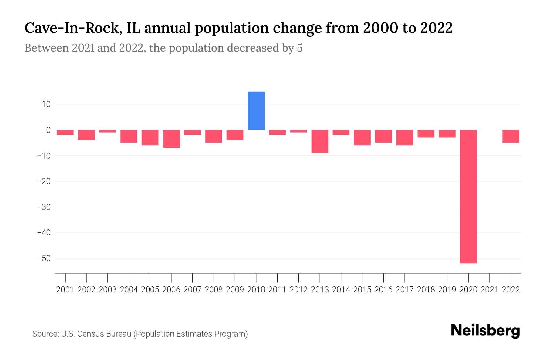 CaveInRock, IL Population by Year 2023 Statistics, Facts & Trends